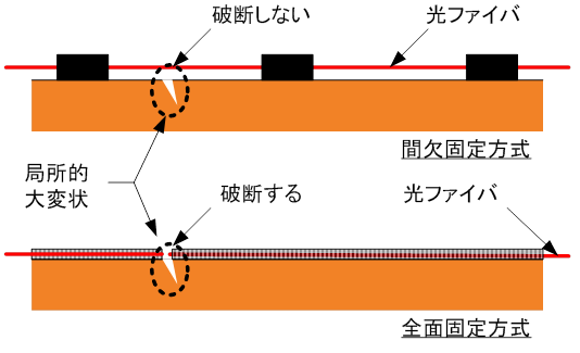 22_光ファイバセンサにはどのような取付け方法がありますか